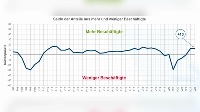 Die von der IHK befragten Unternehmen sehen den Arbeitsmarkt auf einem guten Niveau: Nach dem Corona-Minus (Frühjahr 2020) wollen sie ihr Personal aufstocken. (Grafik: IHK)