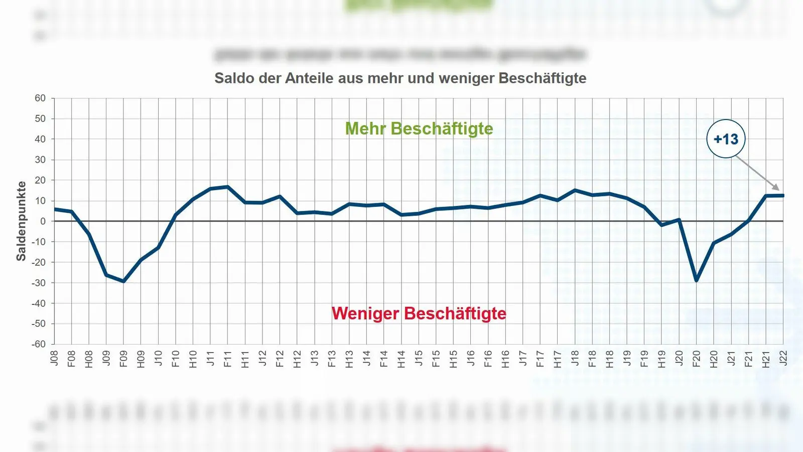 Die von der IHK befragten Unternehmen sehen den Arbeitsmarkt auf einem guten Niveau: Nach dem Corona-Minus (Frühjahr 2020) wollen sie ihr Personal aufstocken. (Grafik: IHK)