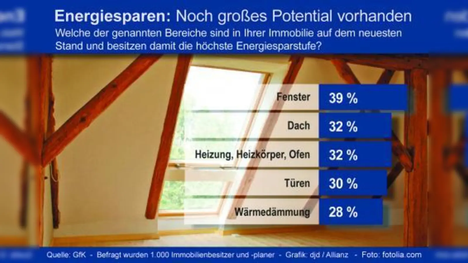 Die GfK-Studie im Auftrag der Allianz ergab ein großes Modernisierungspotenzial: Nur 39 Prozent der Immobilienbesitzer sehen ihre Fenster auf dem neuesten Stand, bei Dach und Heizungsanlage gilt dies für jeweils 32 Prozent. (Foto: djd/Allianz Leben)