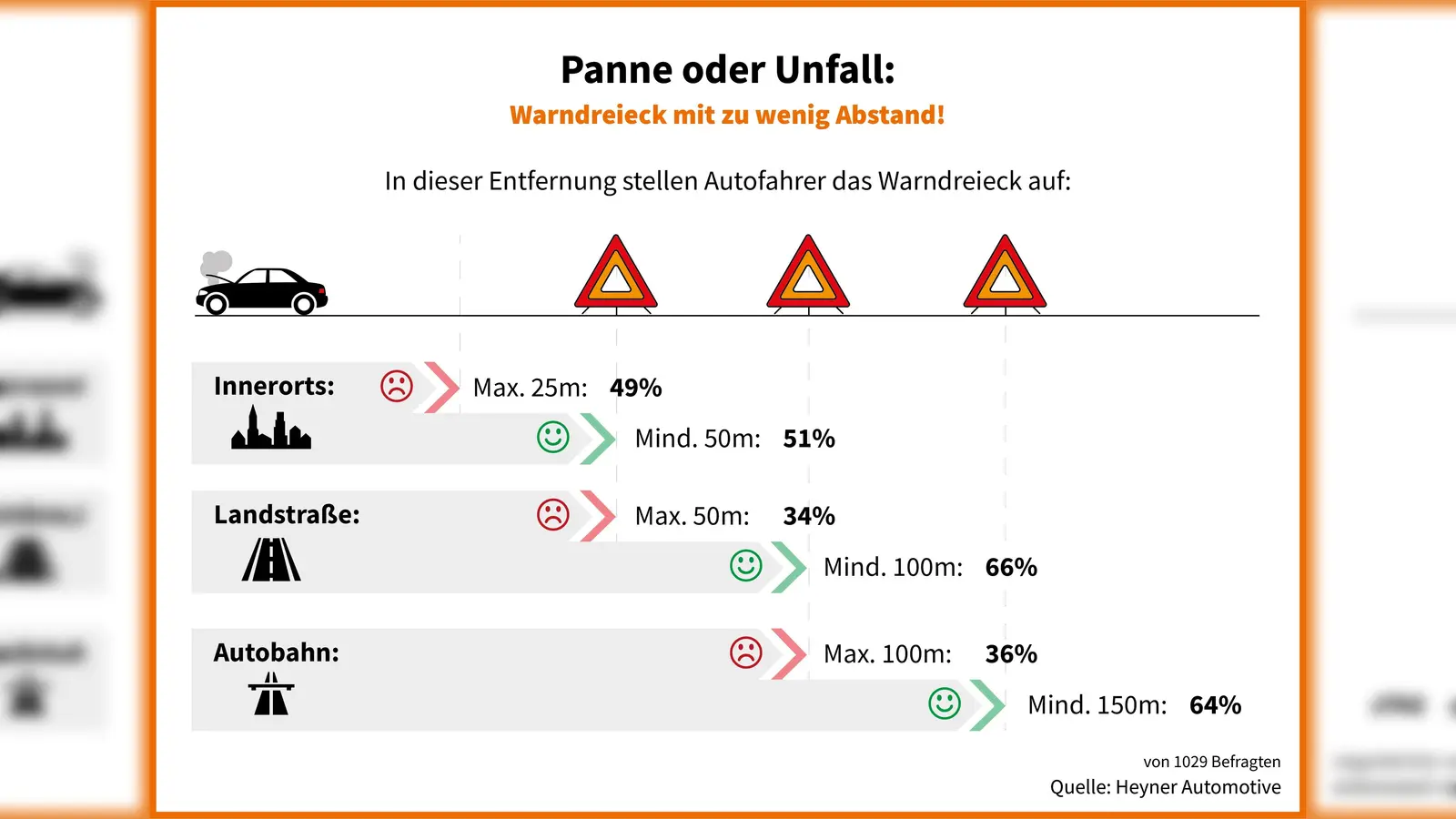 Zu viele Autofahrer unterschätzten die richtige Entfernung für die Warnung anderer. (Foto: Heyner)