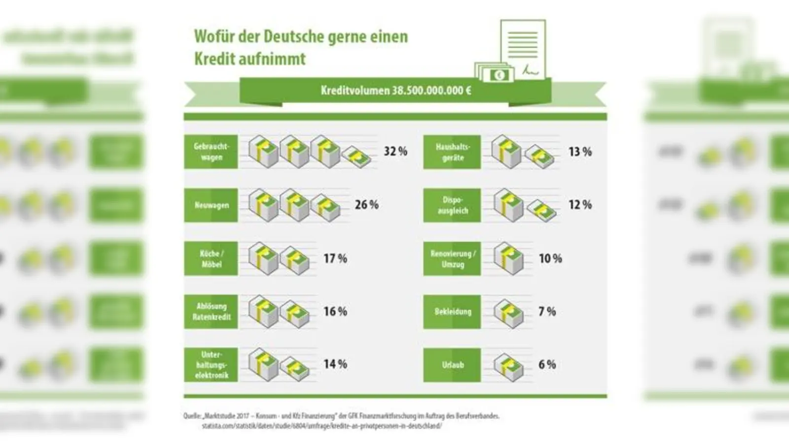 &amp;quot;Marktstudie 2017 - Konsum- und KFZ-Finanzierung&amp;quot; der GFK Finanzmarktforschung im Auftrag des Berufsverbandes (Foto: Statista)