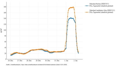 Den deutlichen Anstieg der Feinstaubbelastung durch Feuerwerk an Silvester zeigt dieses Diagramm. (Stündlich gleitender 24h-Mittelwert für Feinstaub PM10 an den Messstationen Landshuter Allee und Stachus vom 26.12.2024, 1 Uhr, bis 2.1.2025, 8 Uhr) (Foto: © Umweltbundesamt)