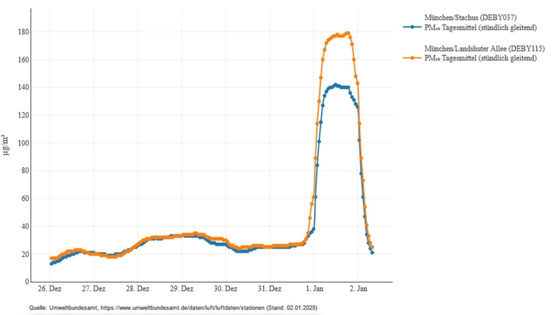Den deutlichen Anstieg der Feinstaubbelastung durch Feuerwerk an Silvester zeigt dieses Diagramm. (Stündlich gleitender 24h-Mittelwert für Feinstaub PM10 an den Messstationen Landshuter Allee und Stachus vom 26.12.2024, 1 Uhr, bis 2.1.2025, 8 Uhr) (Foto: © Umweltbundesamt)