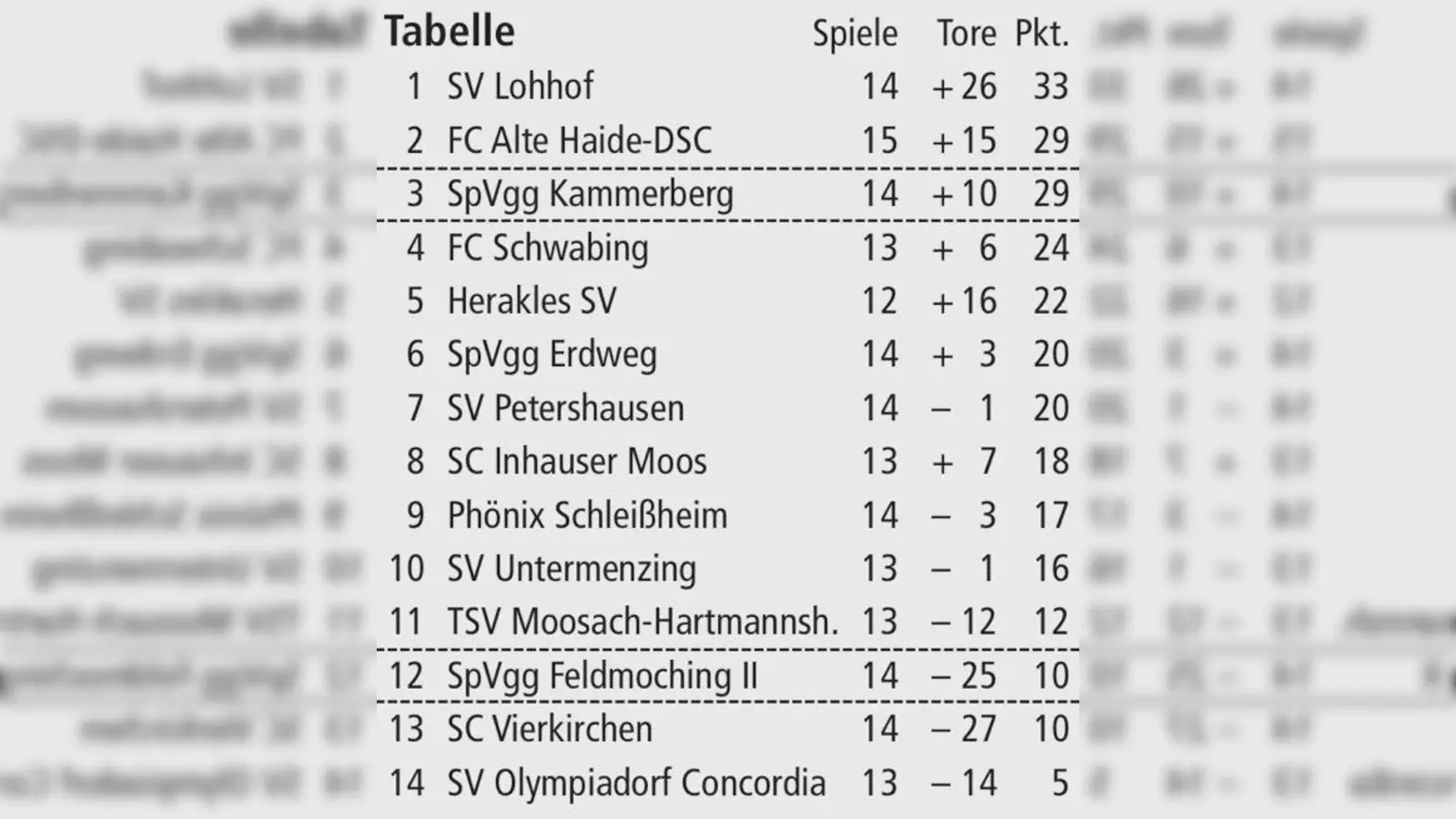 Tabelle Kreisliga  (Foto: Spieltag, 23. und 25.11.)